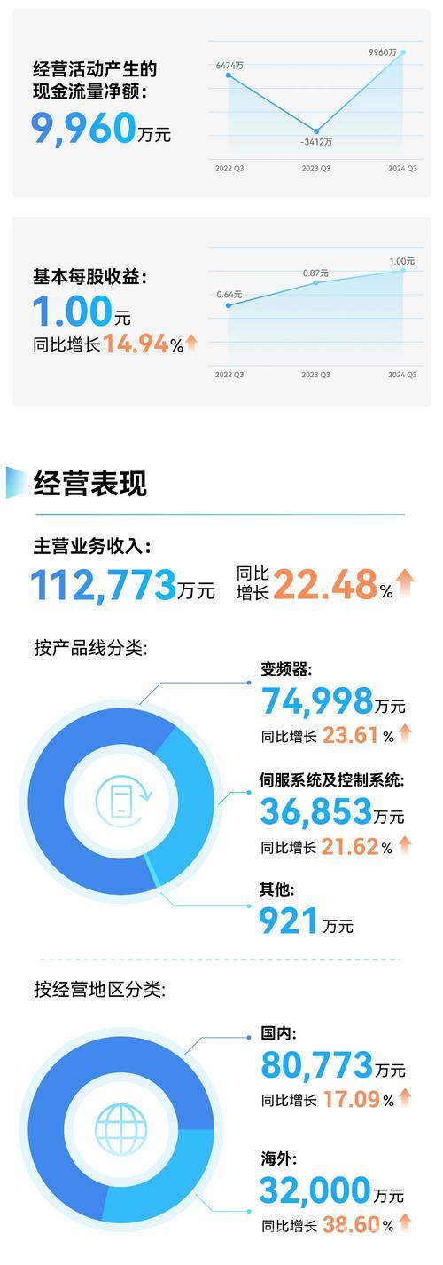 一季度数字产业业务收入实现同比增长9.4% 一季度数字产业业务收入实现同比增长9.4%